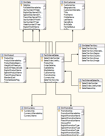 Figure 2b: Creating a data source view – Diagram of facts and dimensions